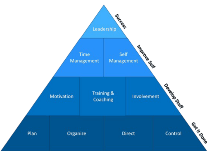 management skills pyramid