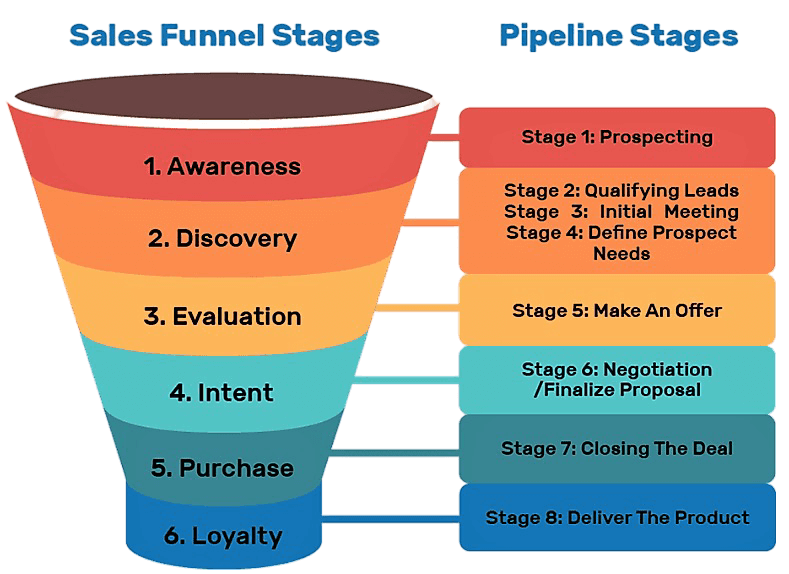 sales funnel stages
